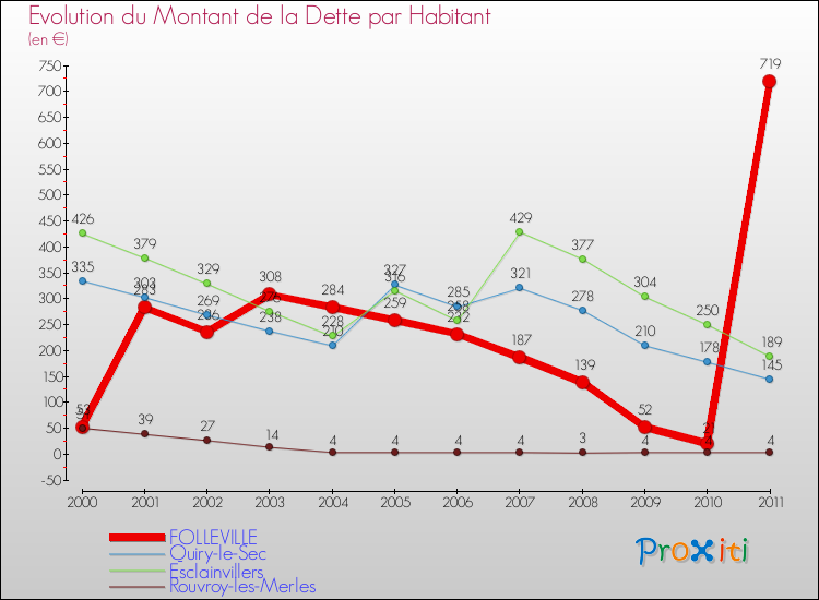 Evolution de la dette par habitant pour la commune de FOLLEVILLE et les communes proches Comparaison de la dette par habitant pour FOLLEVILLE et les communes voisines