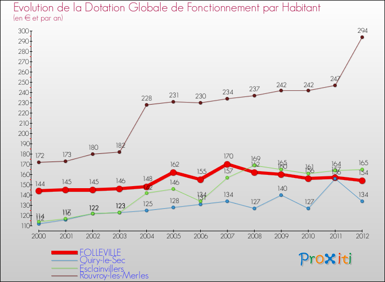 Evolution et montant de la dotation globale de fonctionnement par Habitant pour FOLLEVILLE et les communes proches Comparaison des dotations globales de fonctionnement par habitant pour FOLLEVILLE et les communes voisines