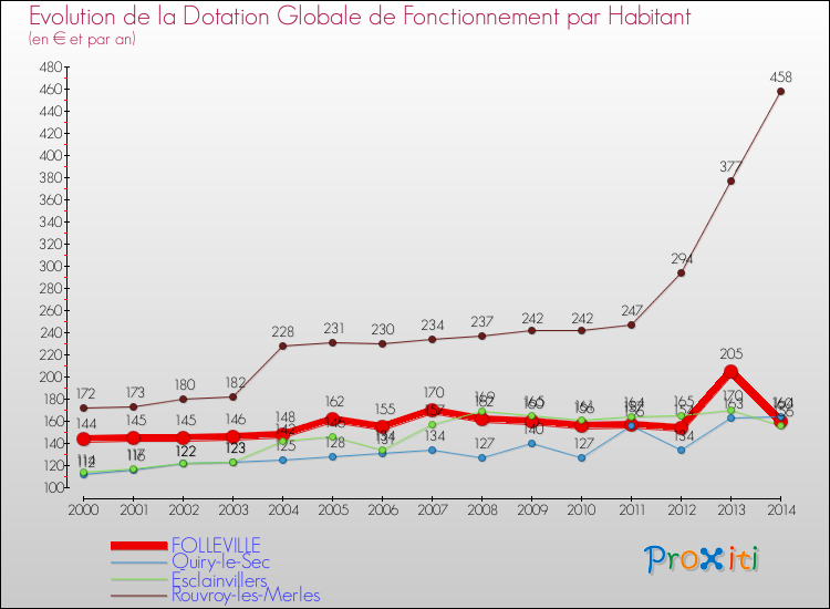 Evolution et montant de la dotation globale de fonctionnement par Habitant pour FOLLEVILLE et les communes proches de 2000 à 2014. Comparaison des dotations globales de fonctionnement par habitant pour FOLLEVILLE et les communes voisines de 2000 à 2014.