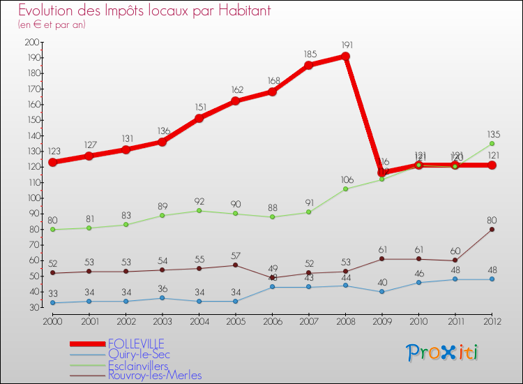 Evolution et montant des impôts locaux par Habitant pour FOLLEVILLE et les communes proches Comparaison des impôts locaux par habitant pour FOLLEVILLE et les communes voisines
