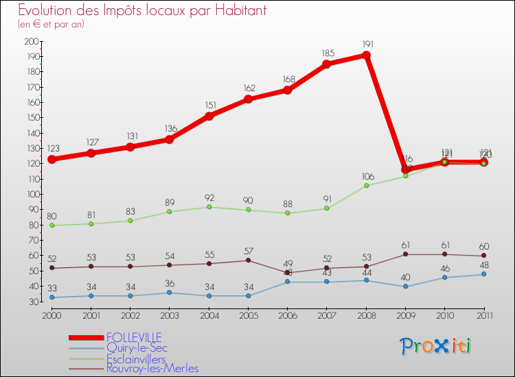Evolution et montant des impôts locaux par Habitant pour FOLLEVILLE et les communes proches Comparaison des impôts locaux par habitant pour FOLLEVILLE et les communes voisines