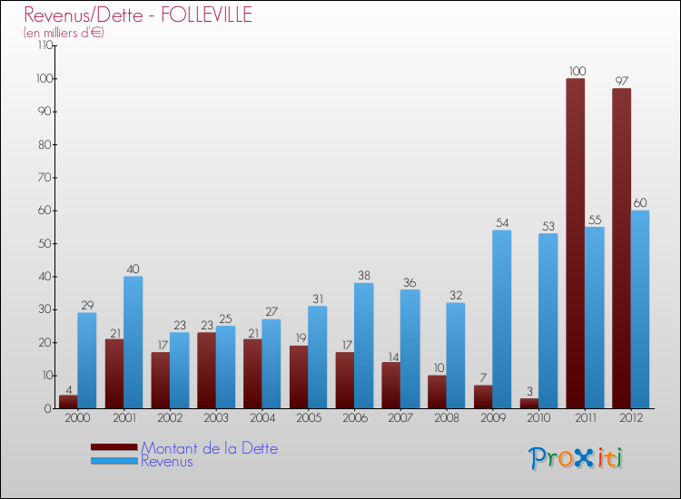 Evolution comparée de la dette et des revenus pour la commune de FOLLEVILLE de 2000 à 2012 Comparaison de la dette et des revenus pour FOLLEVILLE de 2000 à 2012