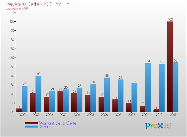 Evolution comparée de la dette et des revenus pour la commune de FOLLEVILLE de 2000 à 2011 Comparaison de la dette et des revenus pour FOLLEVILLE de 2000 à 2011