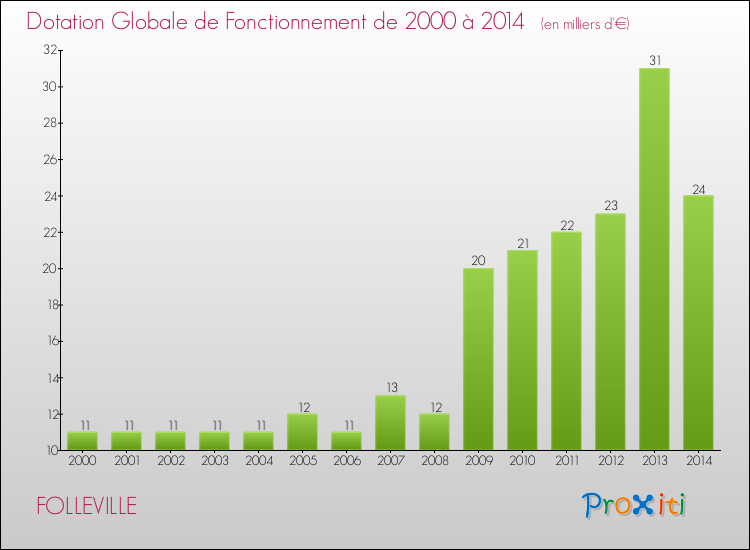 Evolution du montant de la Dotation Globale de Fonctionnement pour la commune de FOLLEVILLE de 2000 à 2014 Evolution du montant de la Dotation Globale de Fonctionnement pour FOLLEVILLE de 2000 à 2014