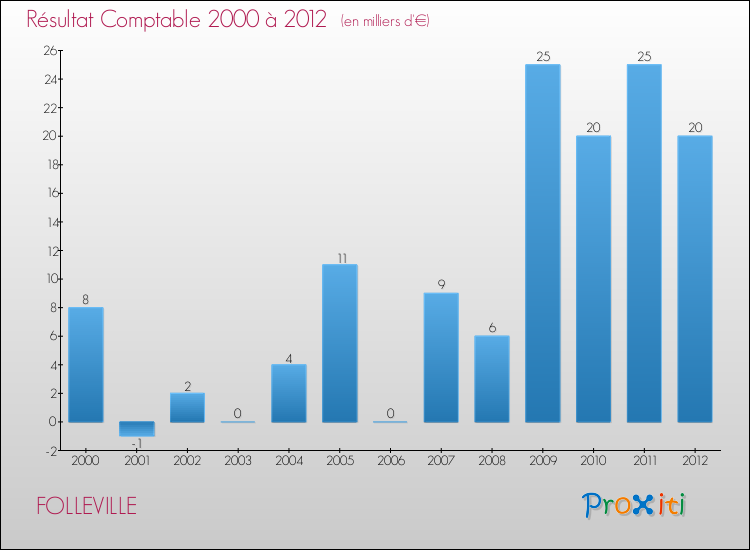 Evolution du résultat comptable pour la commune de FOLLEVILLE de 2000 à 2012 Evolution du résultat comptable pour FOLLEVILLE de 2000 à 2012