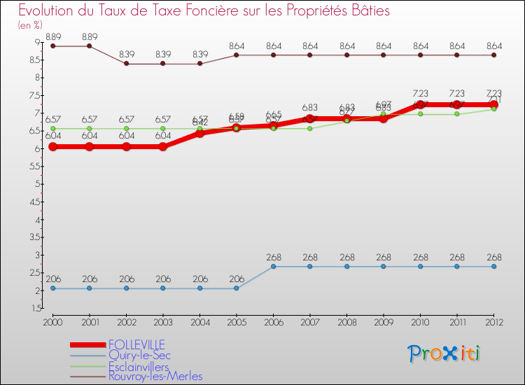 Evolution du taux de la taxe foncière sur le bati pour FOLLEVILLE et les communes proches de 2000 à 2012 Comparaison des taux de taxe foncière sur le bati pour FOLLEVILLE et les communes voisines de 2000 à 2012