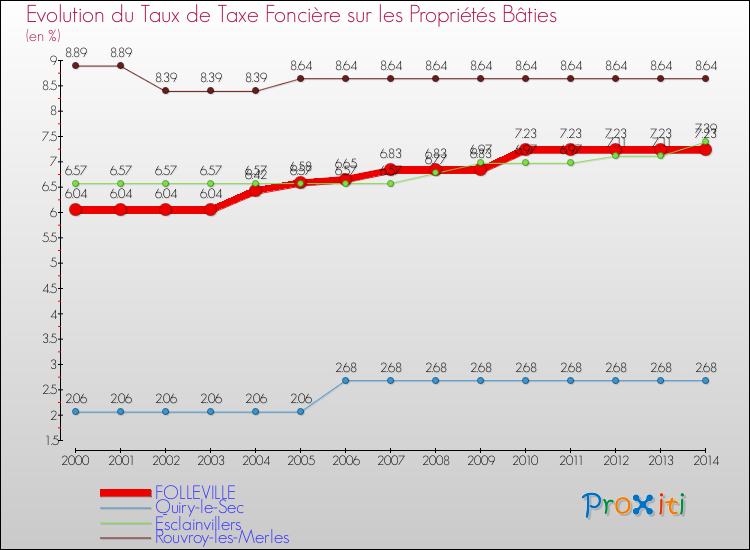 Evolution du taux de la taxe foncière sur le bati pour FOLLEVILLE et les communes proches de 2000 à 2014 Comparaison des taux de taxe foncière sur le bati pour FOLLEVILLE et les communes voisines de 2000 à 2014