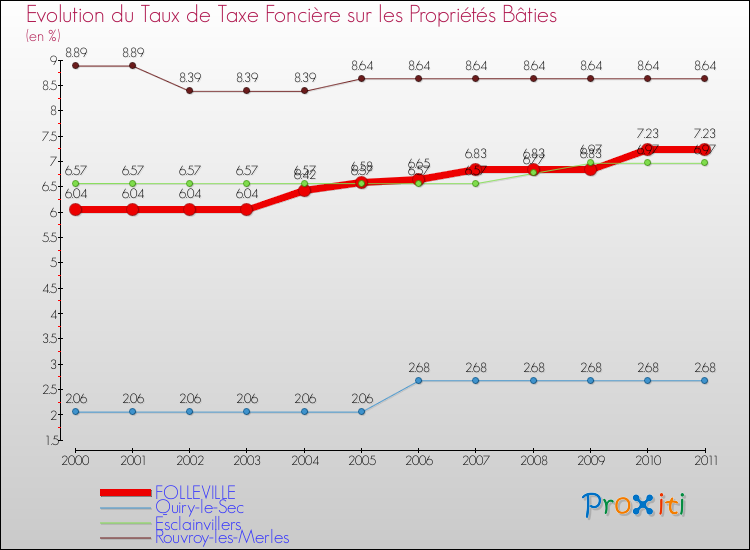 Evolution du taux de la taxe foncière sur le bati pour FOLLEVILLE et les communes proches Comparaison des taux de taxe foncière sur le bati pour FOLLEVILLE et les communes voisines
