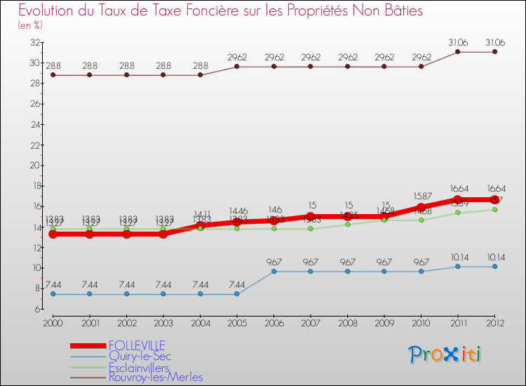 Evolution du taux de la taxe foncière sur les immeubles et terrains non batis pour FOLLEVILLE et les communes proches de 2000 à 2012 Comparaison des taux de la taxe foncière sur les immeubles et terrains non batis pour FOLLEVILLE et les communes voisines de 2000 à 2012