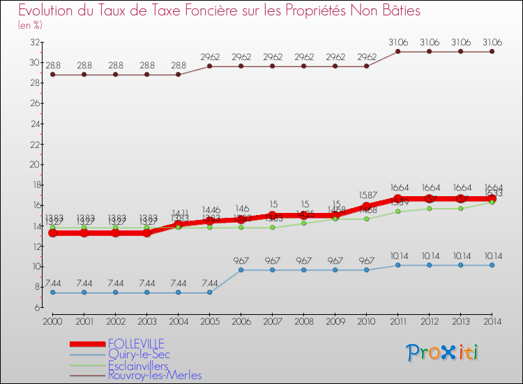 Evolution du taux de la taxe foncière sur les immeubles et terrains non batis pour FOLLEVILLE et les communes proches de 2000 à 2014 Comparaison des taux de la taxe foncière sur les immeubles et terrains non batis pour FOLLEVILLE et les communes voisines de 2000 à 2014