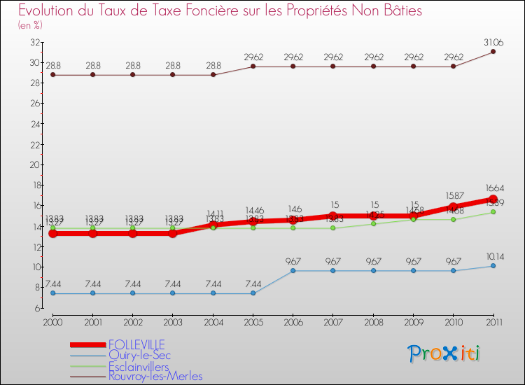 Evolution du taux de la taxe foncière sur les immeubles et terrains non batis pour FOLLEVILLE et les communes proches Comparaison des taux de la taxe foncière sur les immeubles et terrains non batis pour FOLLEVILLE et les communes voisines