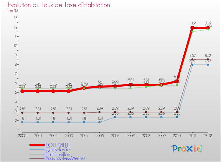 Evolution du taux de la taxe d'habitation pour FOLLEVILLE et les communes proches Comparaison des taux de la taxe d'habitation pour FOLLEVILLE et les communes voisines