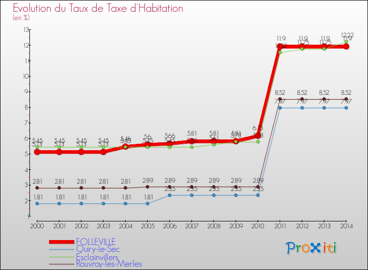 Evolution du taux de la taxe d'habitation pour FOLLEVILLE et les communes proches de 2000 à 2014 Comparaison des taux de la taxe d'habitation pour FOLLEVILLE et les communes voisines de 2000 à 2014