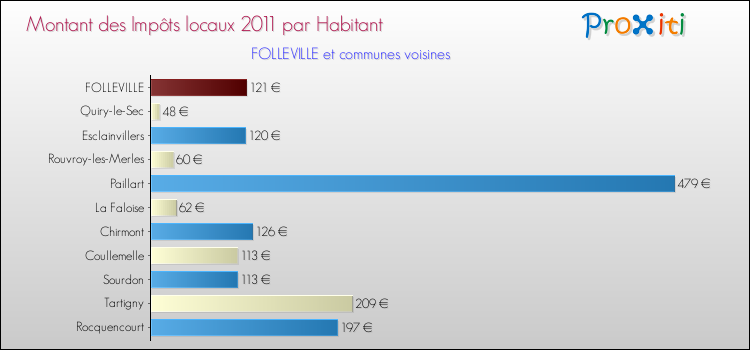 Montant des impôts locaux par Habitant pour FOLLEVILLE et les communes proches Comparaison des impôts locaux par habitant pour FOLLEVILLE et les communes voisines