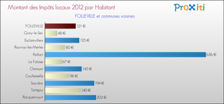 Montant des impôts locaux par Habitant pour FOLLEVILLE et les communes proches Comparaison des impôts locaux par habitant pour FOLLEVILLE et les communes voisines