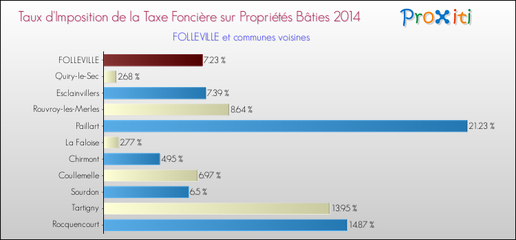 Taux d'imposition de la taxe foncière sur le bati 2014 pour FOLLEVILLE et les communes proches Comparaison des taux d'imposition de la taxe foncière sur le bati 2014 pour FOLLEVILLE et les communes voisines