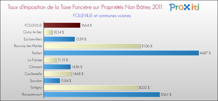 Taux d'imposition de la taxe foncière sur les immeubles et terrains non batis 2011 pour FOLLEVILLE et les communes proches Comparaison des taux d'imposition de la taxe foncière sur les immeubles et terrains non batis 2011 pour FOLLEVILLE et les communes voisines