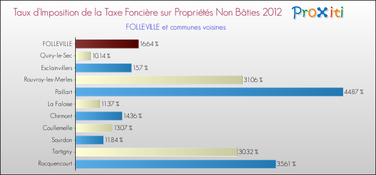Taux d'imposition de la taxe foncière sur les immeubles et terrains non batis 2012 pour FOLLEVILLE et les communes proches Comparaison des taux d'imposition de la taxe foncière sur les immeubles et terrains non batis 2012 pour FOLLEVILLE et les communes voisines