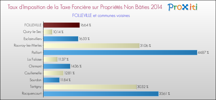 Taux d'imposition de la taxe foncière sur les immeubles et terrains non batis 2014 pour FOLLEVILLE et les communes proches Comparaison des taux d'imposition de la taxe foncière sur les immeubles et terrains non batis 2014 pour FOLLEVILLE et les communes voisines