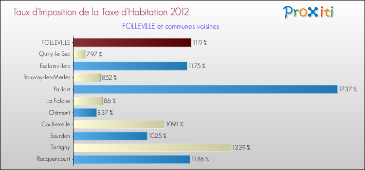 Taux d'imposition de la taxe d'habitation 2012 pour FOLLEVILLE et les communes proches Comparaison des taux d'imposition de la taxe d'habitation 2012 pour FOLLEVILLE et les communes voisines