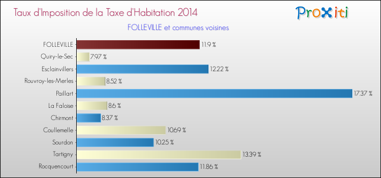 Taux d'imposition de la taxe d'habitation 2014 pour FOLLEVILLE et les communes proches Comparaison des taux d'imposition de la taxe d'habitation 2014 pour FOLLEVILLE et les communes voisines