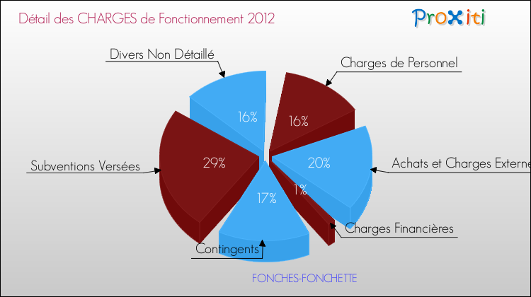 Décomposition des Charges de Fonctionnement 2012 de la commune de FONCHES-FONCHETTE Charges de Fonctionnement 2012 pour la commune de FONCHES-FONCHETTE