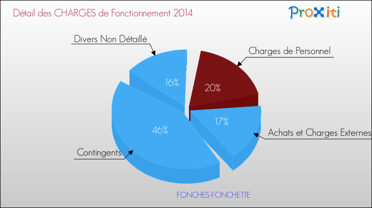Décomposition des Charges de Fonctionnement 2014 de la commune de FONCHES-FONCHETTE Charges de Fonctionnement 2014 pour la commune de FONCHES-FONCHETTE