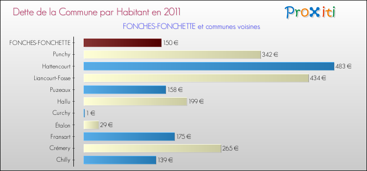 Dette par habitant de la commune en 2011 pour FONCHES-FONCHETTE et les communes proches Comparaison de la dette par habitant de la commune en 2011 pour FONCHES-FONCHETTE et les communes voisines
