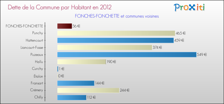 Dette par habitant de la commune en 2012 pour FONCHES-FONCHETTE et les communes proches Comparaison de la dette par habitant de la commune en 2012 pour FONCHES-FONCHETTE et les communes voisines