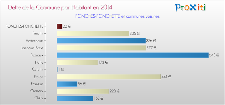 Dette par habitant de la commune en 2014 pour FONCHES-FONCHETTE et les communes proches Comparaison de la dette par habitant de la commune en 2014 pour FONCHES-FONCHETTE et les communes voisines