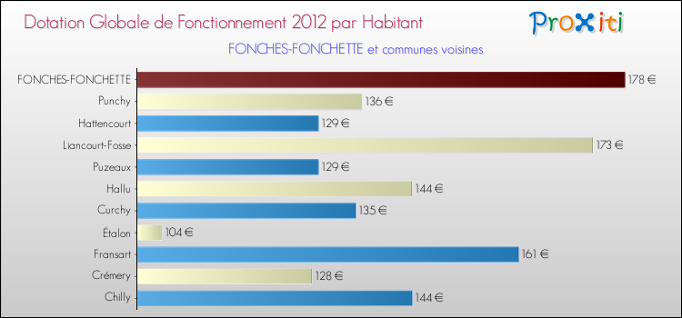 Montant des dotations globales de fonctionnement DGF par Habitant pour FONCHES-FONCHETTE et les communes proches Comparaison des des dotations globales de fonctionnement DGF par habitant pour FONCHES-FONCHETTE et les communes voisines