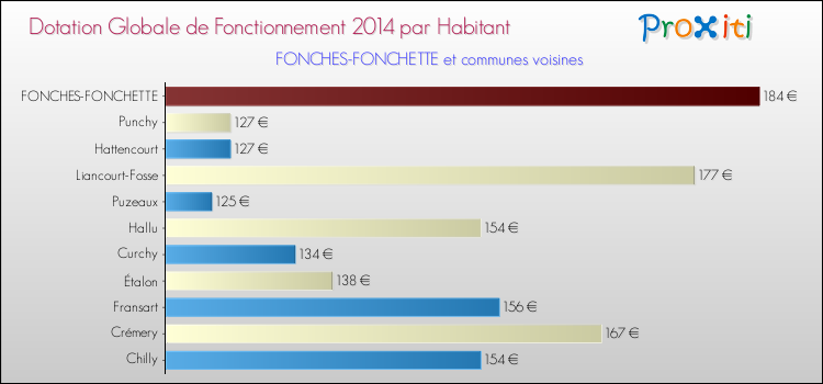 Montant des dotations globales de fonctionnement DGF par Habitant pour FONCHES-FONCHETTE et les communes proches en 2014. Comparaison des des dotations globales de fonctionnement DGF par habitant pour FONCHES-FONCHETTE et les communes voisines en 2014.