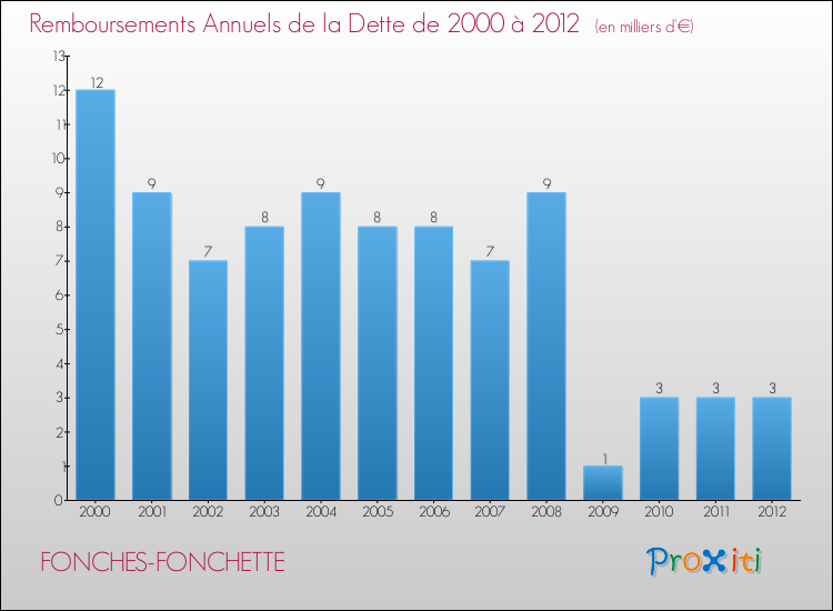 Evolution de l'annuité de la dette pour la commune de FONCHES-FONCHETTE de 2000 à 2012 Annuités de la dette pour FONCHES-FONCHETTE de 2000 à 2012