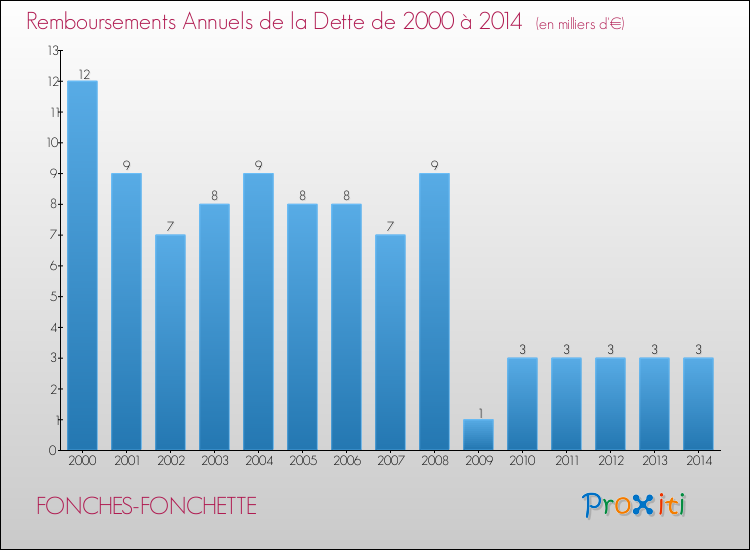 Evolution de l'annuité de la dette pour la commune de FONCHES-FONCHETTE de 2000 à 2014 Annuités de la dette pour FONCHES-FONCHETTE de 2000 à 2014