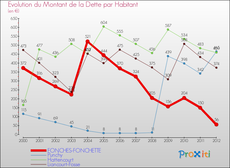 Evolution de la dette par habitant pour la commune de FONCHES-FONCHETTE et les communes proches de 2000 à 2012 Comparaison de la dette par habitant pour FONCHES-FONCHETTE et les communes voisines de 2000 à 2012