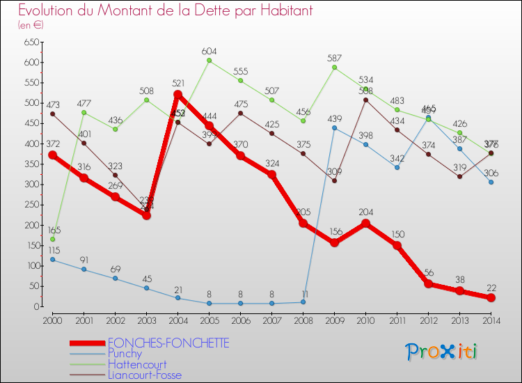 Evolution de la dette par habitant pour la commune de FONCHES-FONCHETTE et les communes proches de 2000 à 2014 Comparaison de la dette par habitant pour FONCHES-FONCHETTE et les communes voisines de 2000 à 2014