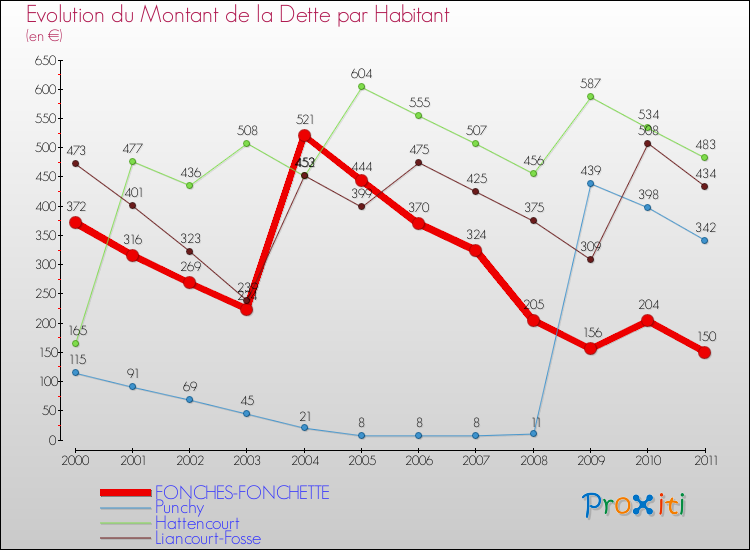 Evolution de la dette par habitant pour la commune de FONCHES-FONCHETTE et les communes proches Comparaison de la dette par habitant pour FONCHES-FONCHETTE et les communes voisines
