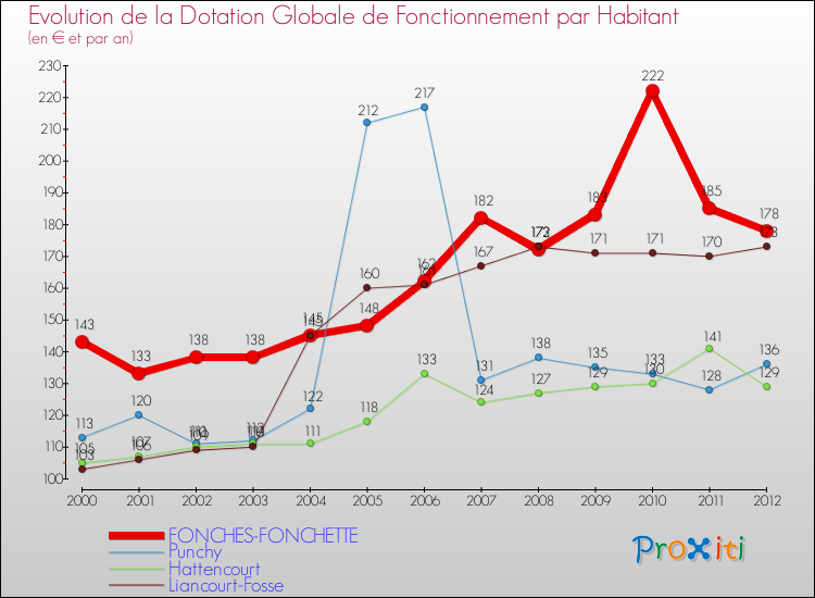 Evolution et montant de la dotation globale de fonctionnement par Habitant pour FONCHES-FONCHETTE et les communes proches Comparaison des dotations globales de fonctionnement par habitant pour FONCHES-FONCHETTE et les communes voisines