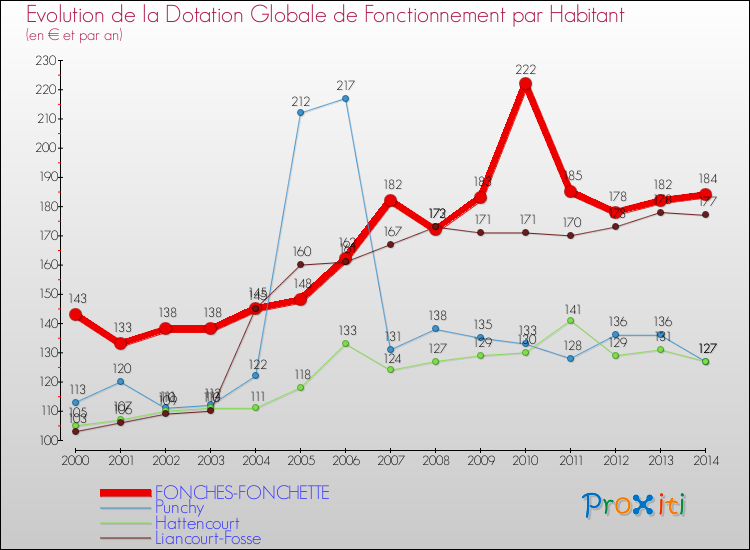 Evolution et montant de la dotation globale de fonctionnement par Habitant pour FONCHES-FONCHETTE et les communes proches de 2000 à 2014. Comparaison des dotations globales de fonctionnement par habitant pour FONCHES-FONCHETTE et les communes voisines de 2000 à 2014.