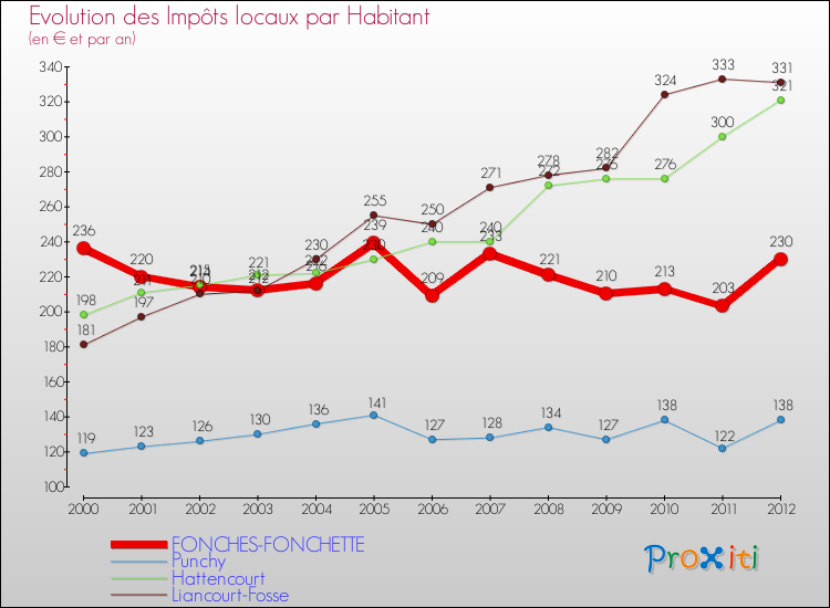 Evolution et montant des impôts locaux par Habitant pour FONCHES-FONCHETTE et les communes proches Comparaison des impôts locaux par habitant pour FONCHES-FONCHETTE et les communes voisines