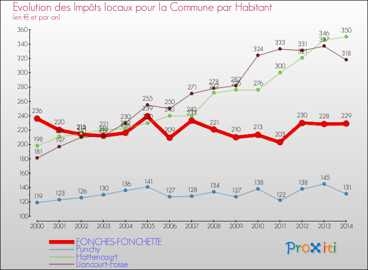 Evolution et montant des impôts locaux par Habitant pour FONCHES-FONCHETTE et les communes proches de 2000 à 2014 Comparaison des impôts locaux par habitant pour FONCHES-FONCHETTE et les communes voisines de 2000 à 2014