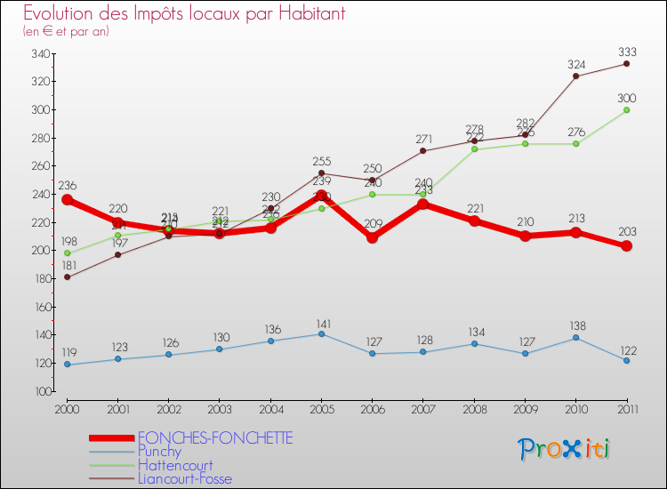 Evolution et montant des impôts locaux par Habitant pour FONCHES-FONCHETTE et les communes proches Comparaison des impôts locaux par habitant pour FONCHES-FONCHETTE et les communes voisines