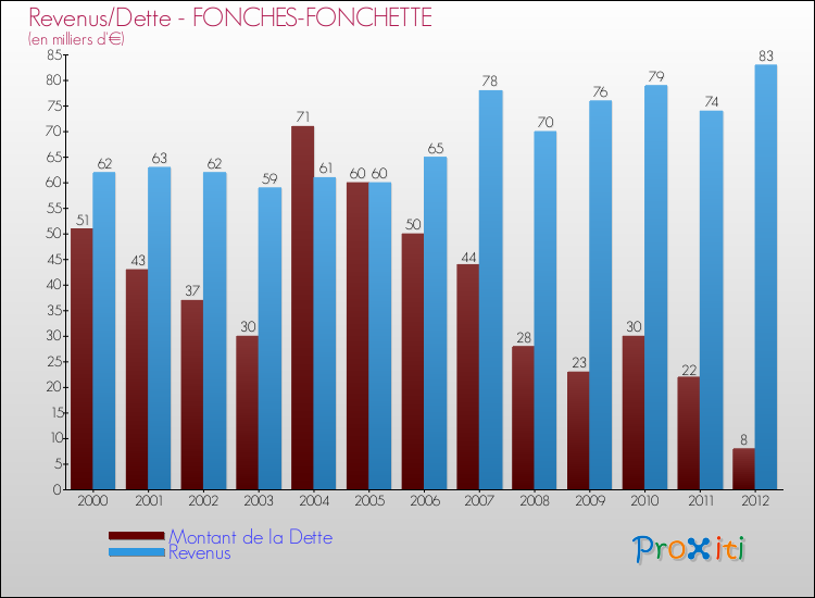 Evolution comparée de la dette et des revenus pour la commune de FONCHES-FONCHETTE de 2000 à 2012 Comparaison de la dette et des revenus pour FONCHES-FONCHETTE de 2000 à 2012