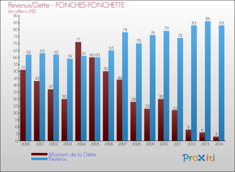 Evolution comparée de la dette et des revenus pour la commune de FONCHES-FONCHETTE de 2000 à 2014 Comparaison de la dette et des revenus pour FONCHES-FONCHETTE de 2000 à 2014