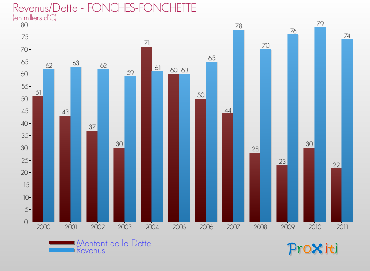 Evolution comparée de la dette et des revenus pour la commune de FONCHES-FONCHETTE de 2000 à 2011 Comparaison de la dette et des revenus pour FONCHES-FONCHETTE de 2000 à 2011