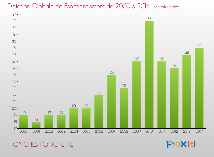Evolution du montant de la Dotation Globale de Fonctionnement pour la commune de FONCHES-FONCHETTE de 2000 à 2014 Evolution du montant de la Dotation Globale de Fonctionnement pour FONCHES-FONCHETTE de 2000 à 2014