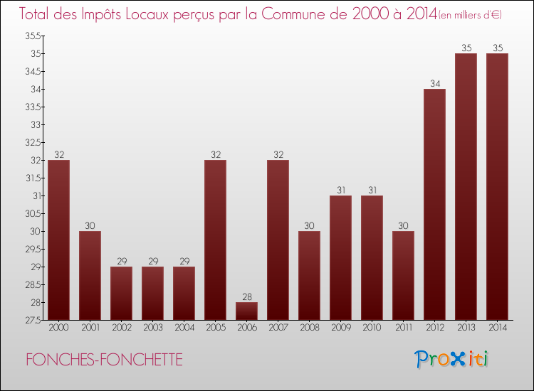 Evolution des Impôts Locaux pour la commune de FONCHES-FONCHETTE de 2000 à 2014 Evolution des Impôts Locaux pour FONCHES-FONCHETTE de 2000 à 2014