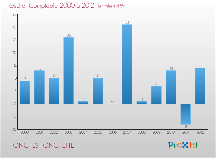 Evolution du résultat comptable pour la commune de FONCHES-FONCHETTE de 2000 à 2012 Evolution du résultat comptable pour FONCHES-FONCHETTE de 2000 à 2012