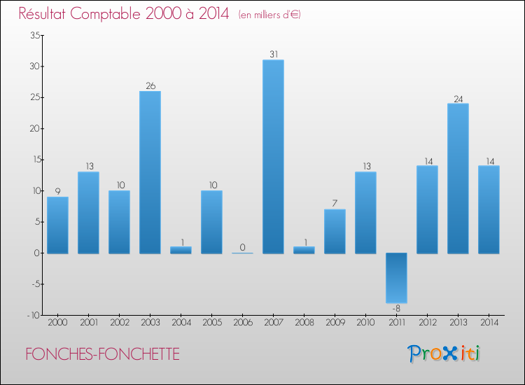Evolution du résultat comptable pour la commune de FONCHES-FONCHETTE de 2000 à 2014 Evolution du résultat comptable pour FONCHES-FONCHETTE de 2000 à 2014