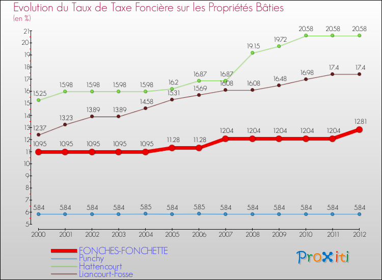 Evolution du taux de la taxe foncière sur le bati pour FONCHES-FONCHETTE et les communes proches de 2000 à 2012 Comparaison des taux de taxe foncière sur le bati pour FONCHES-FONCHETTE et les communes voisines de 2000 à 2012